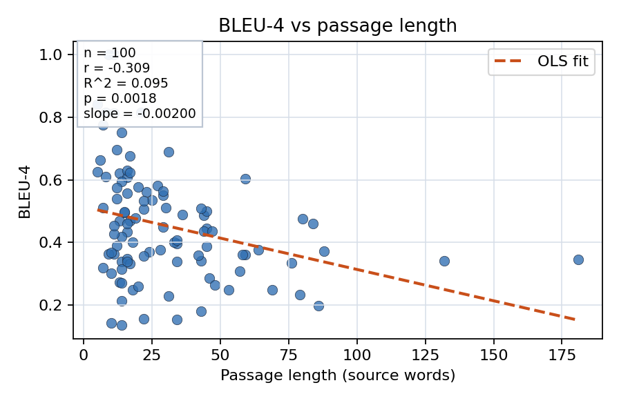 BLEU-4 vs passage length