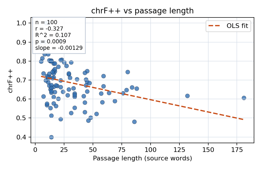 chrF++ vs passage length