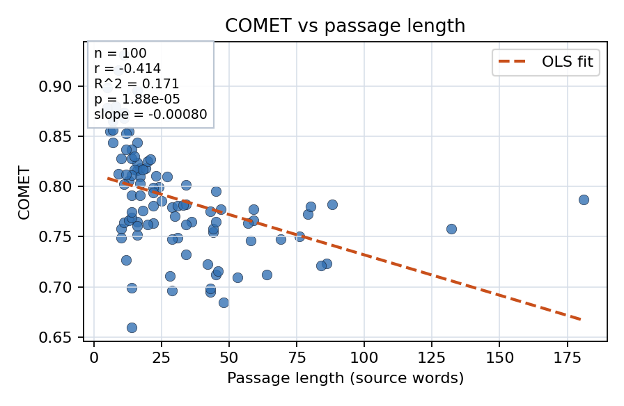 COMET vs passage length