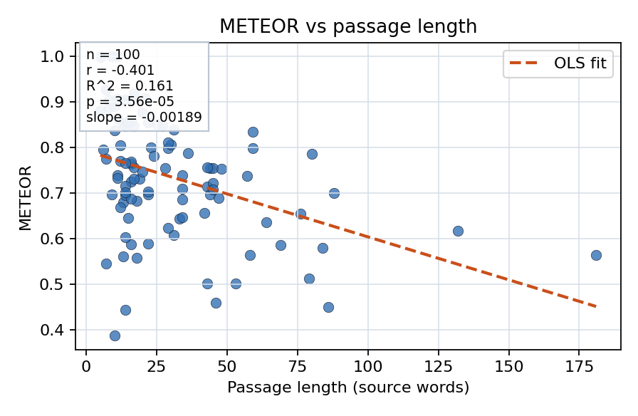 METEOR vs passage length