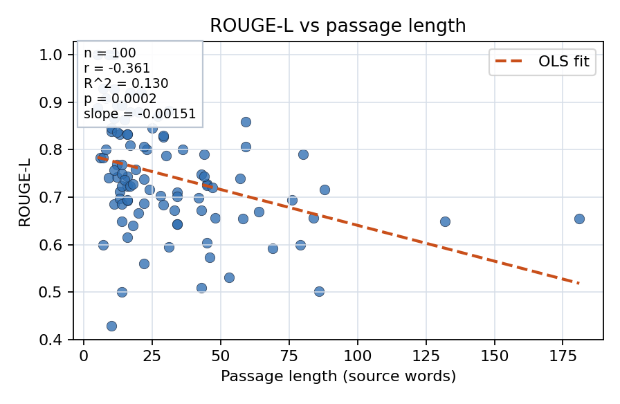 ROUGE-L vs passage length
