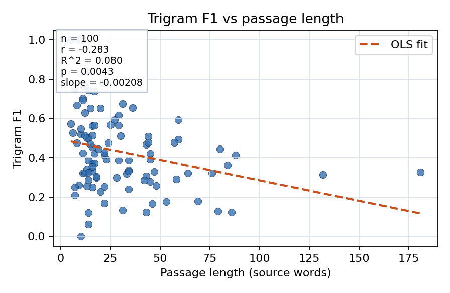 Trigram F1 vs passage length
