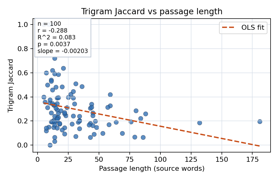 Trigram Jaccard vs passage length