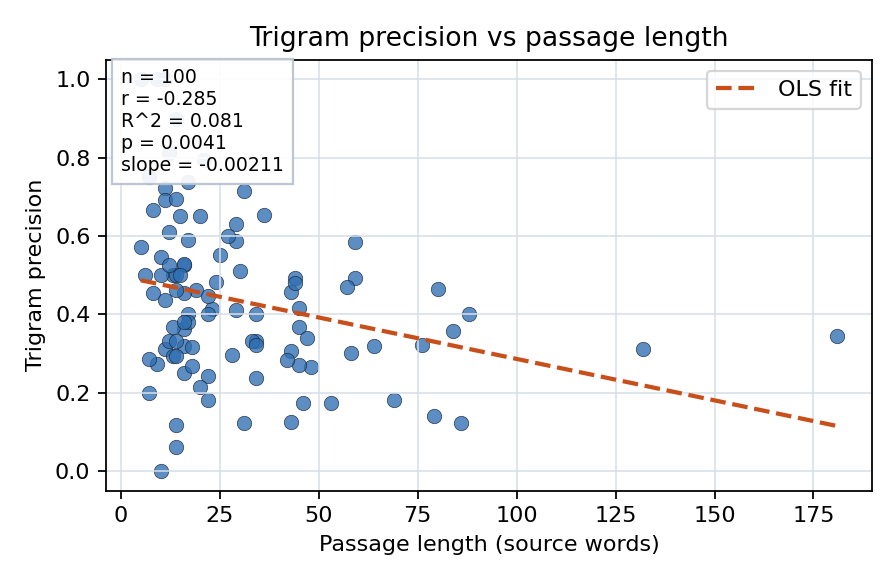 Trigram precision vs passage length