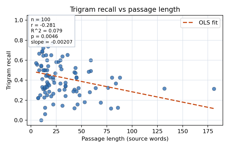 Trigram recall vs passage length