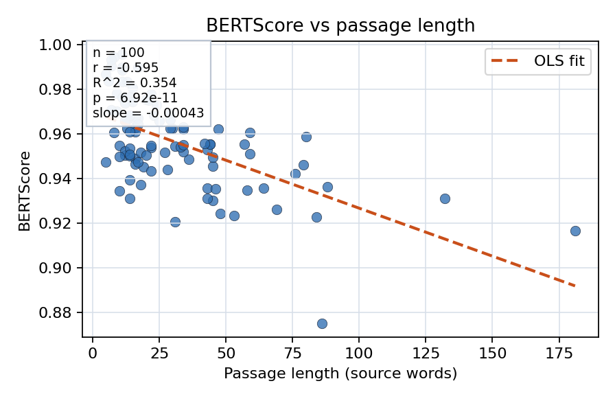 BERTScore vs passage length