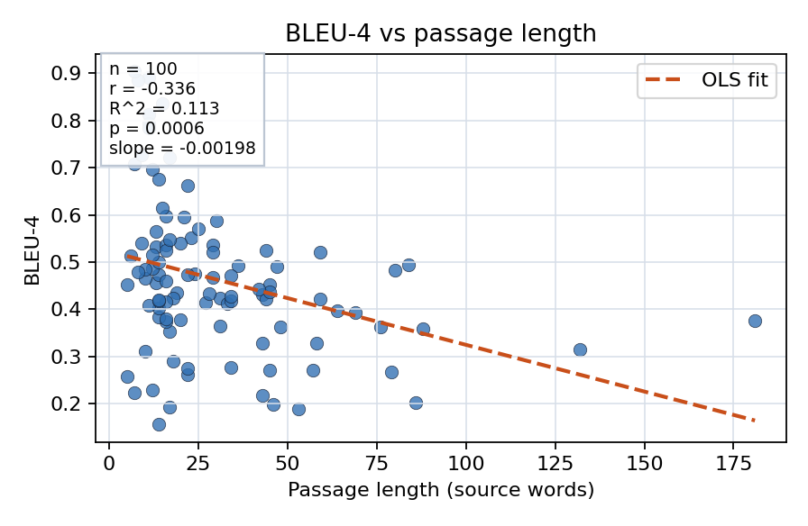BLEU-4 vs passage length