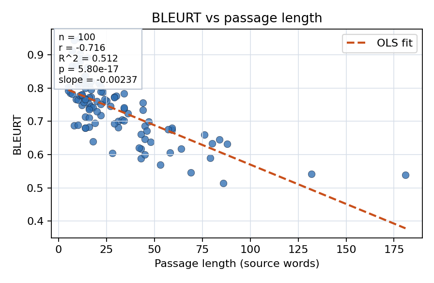 BLEURT vs passage length