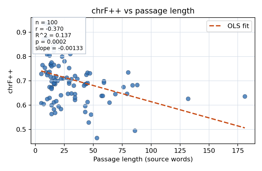 chrF++ vs passage length