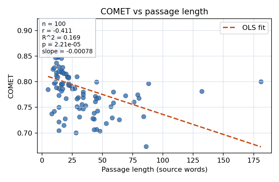 COMET vs passage length