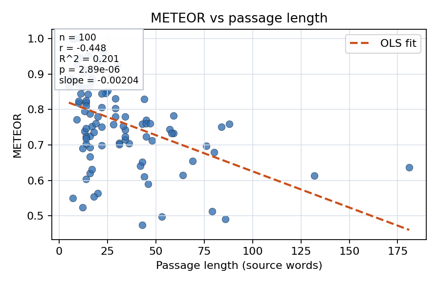 METEOR vs passage length