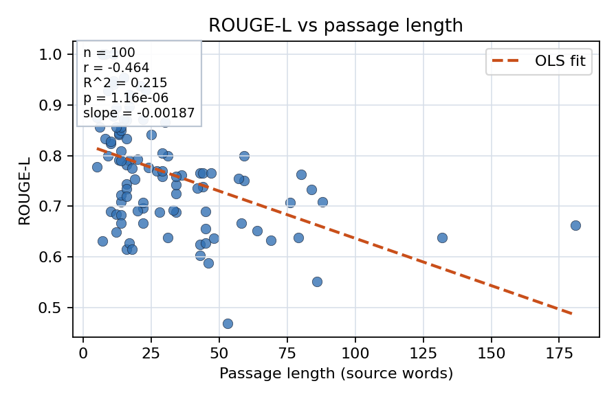 ROUGE-L vs passage length