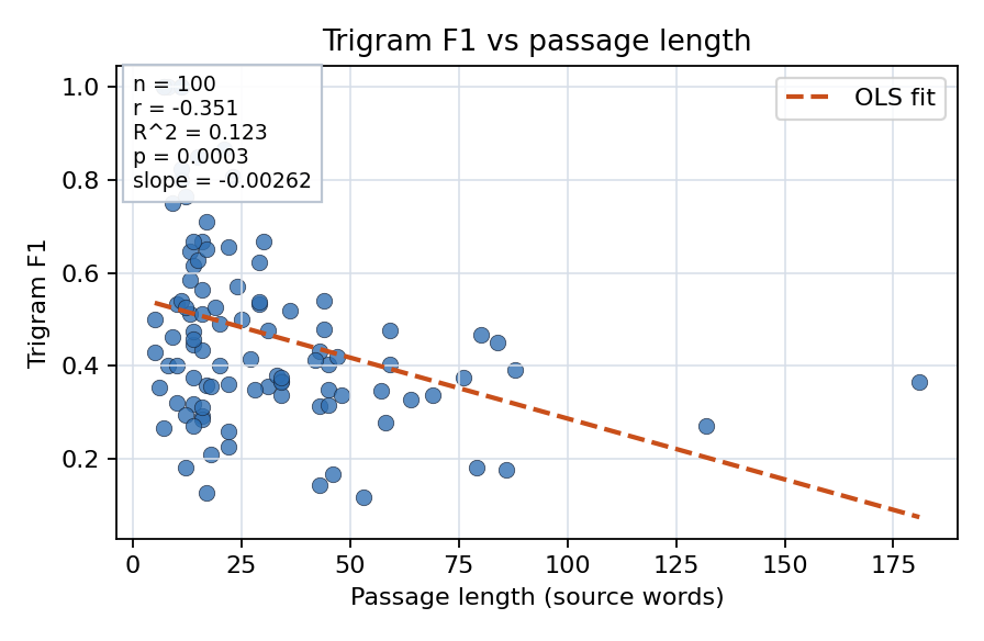 Trigram F1 vs passage length