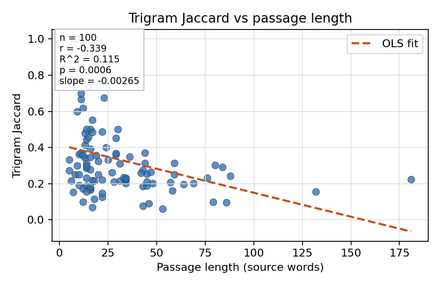 Trigram Jaccard vs passage length