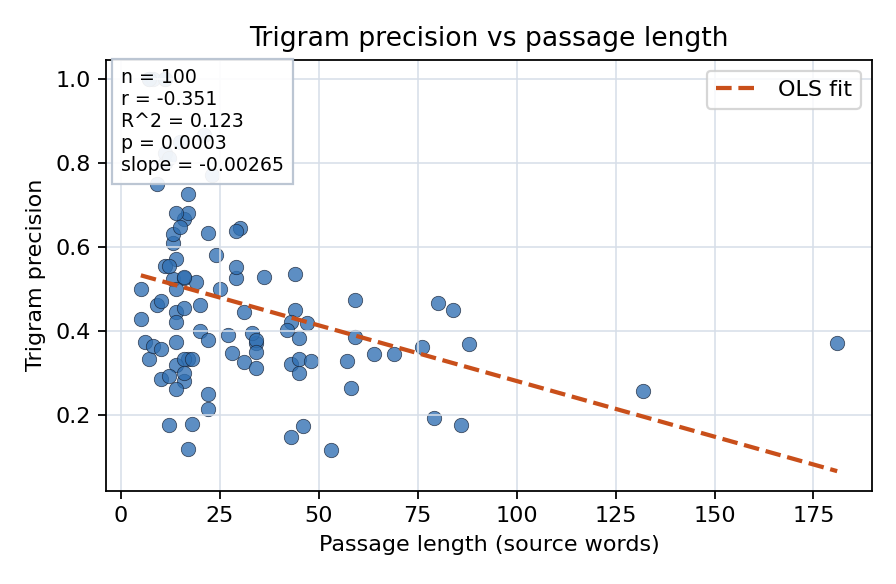 Trigram precision vs passage length