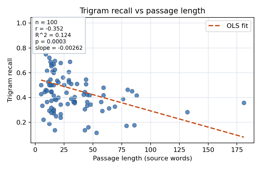 Trigram recall vs passage length