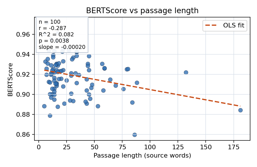 BERTScore vs passage length