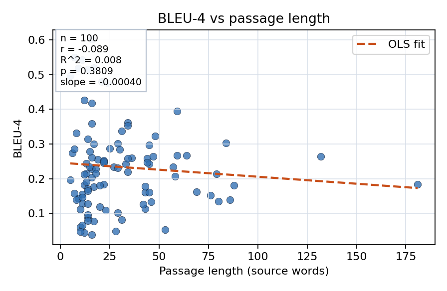 BLEU-4 vs passage length