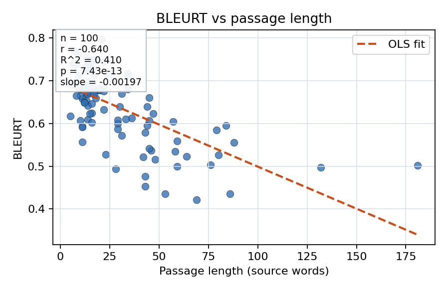 BLEURT vs passage length