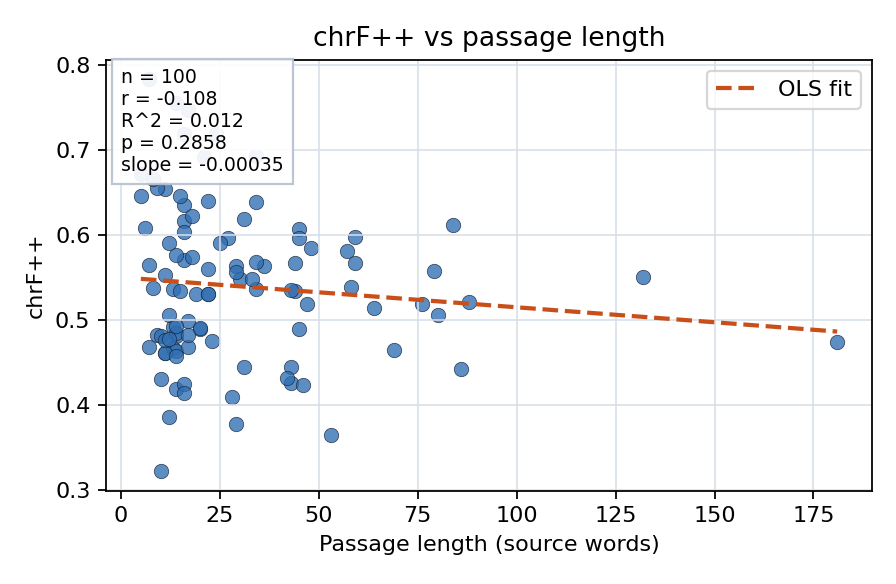 chrF++ vs passage length