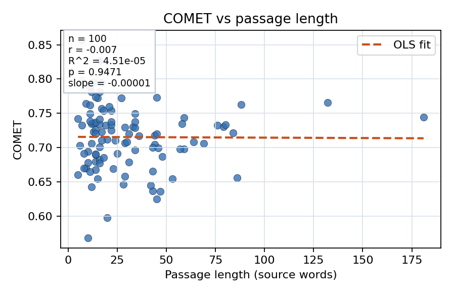 COMET vs passage length