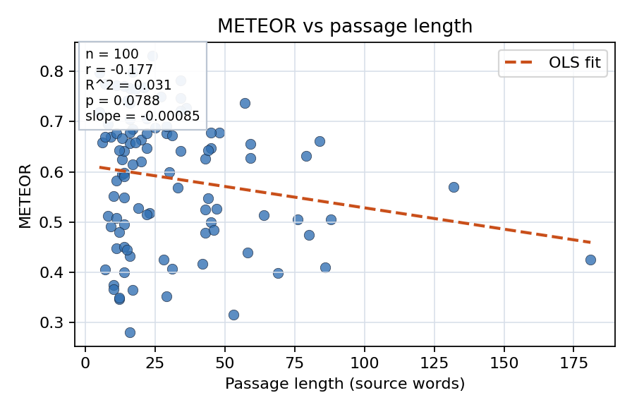 METEOR vs passage length