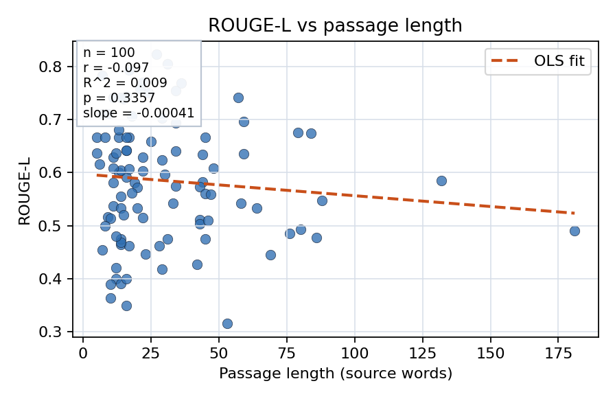 ROUGE-L vs passage length