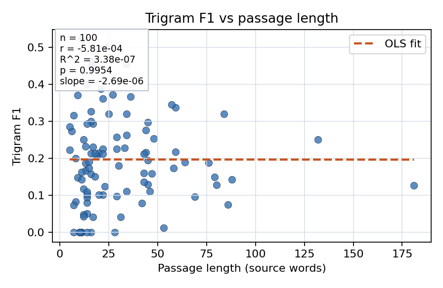 Trigram F1 vs passage length
