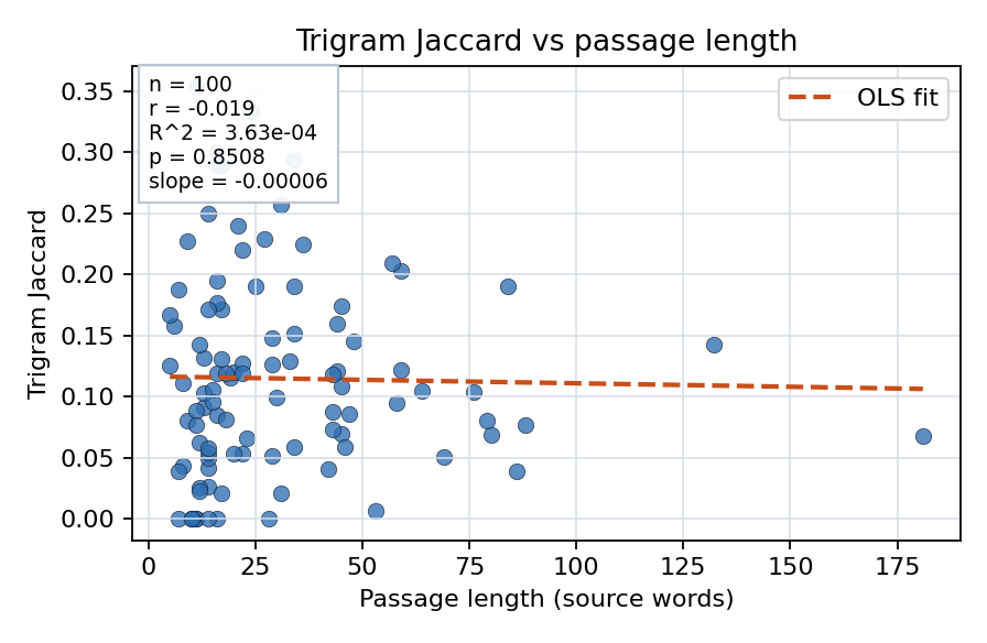 Trigram Jaccard vs passage length