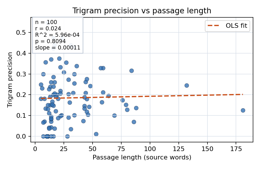 Trigram precision vs passage length