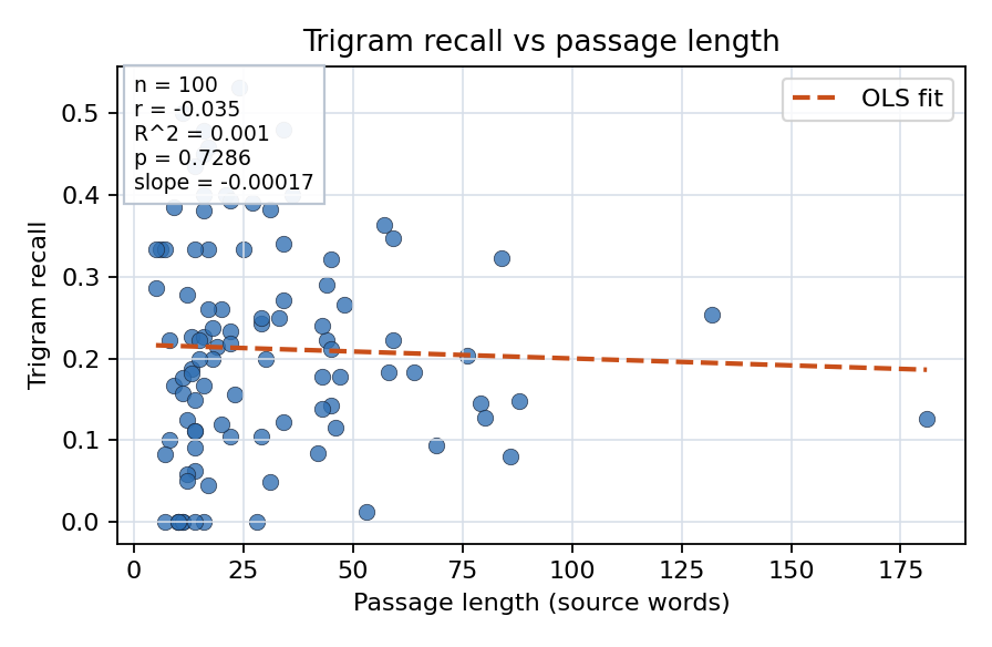 Trigram recall vs passage length