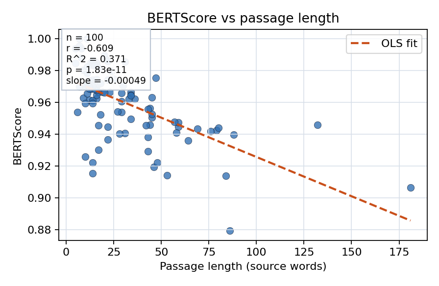 BERTScore vs passage length