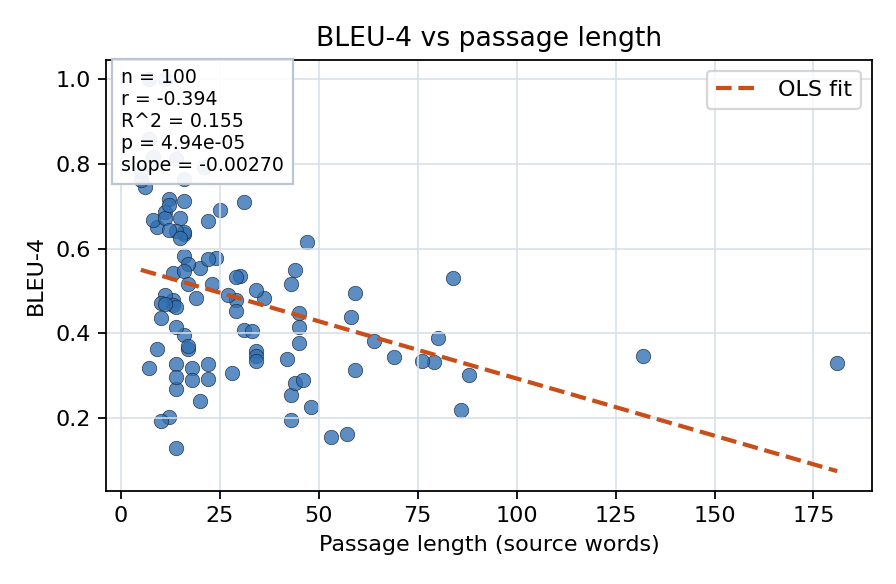 BLEU-4 vs passage length