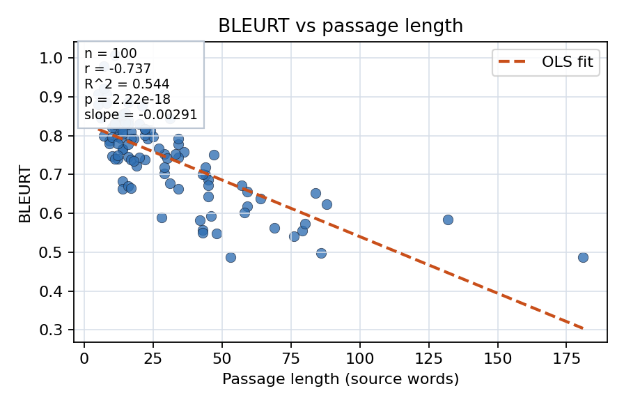 BLEURT vs passage length