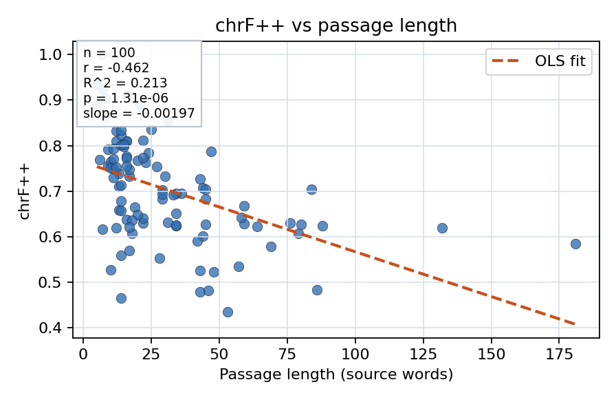 chrF++ vs passage length