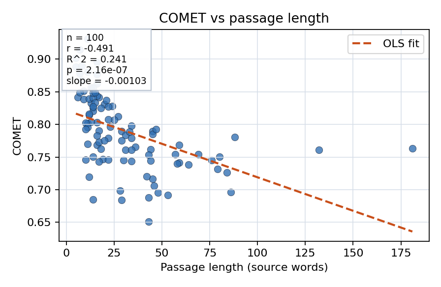 COMET vs passage length