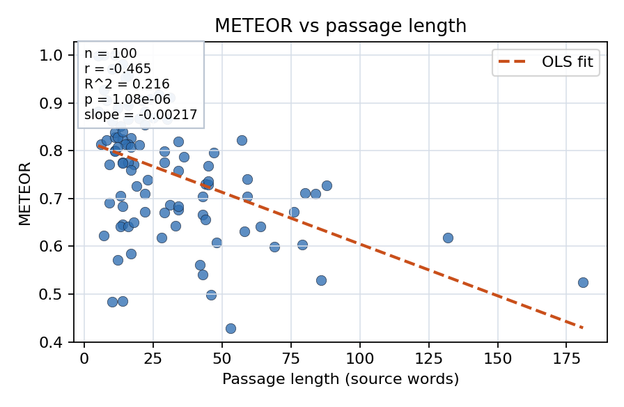 METEOR vs passage length
