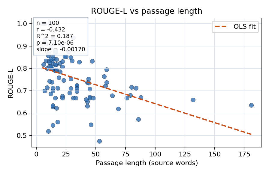 ROUGE-L vs passage length
