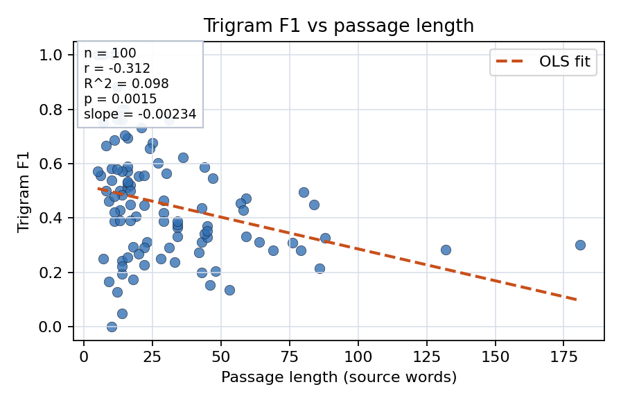 Trigram F1 vs passage length