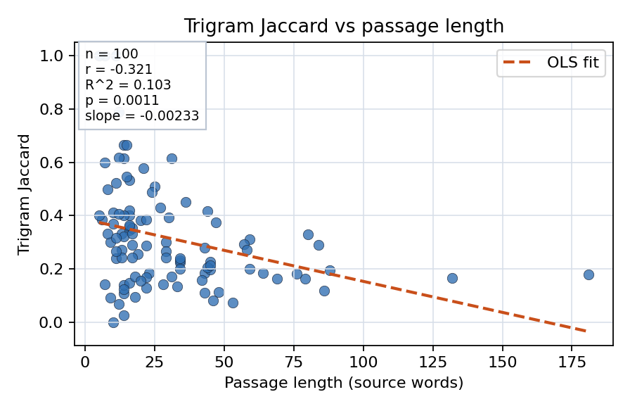 Trigram Jaccard vs passage length
