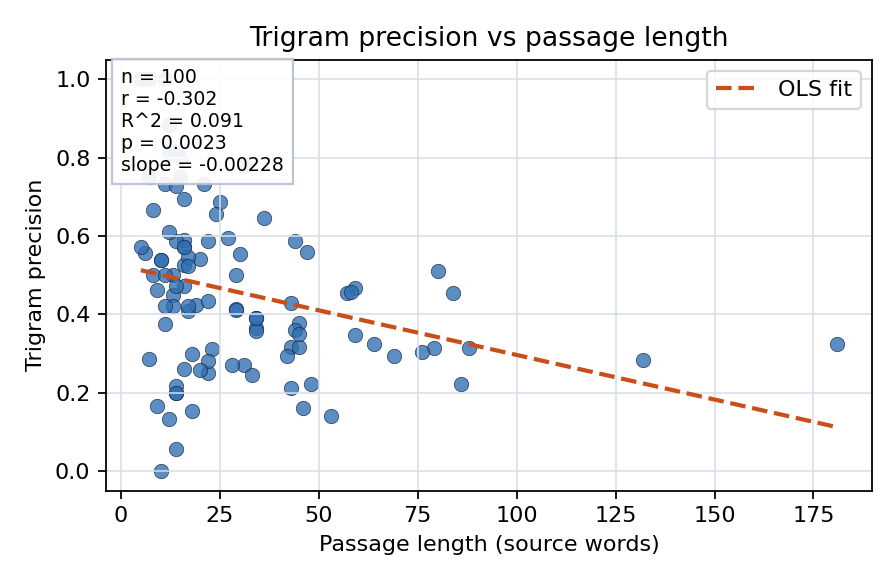Trigram precision vs passage length