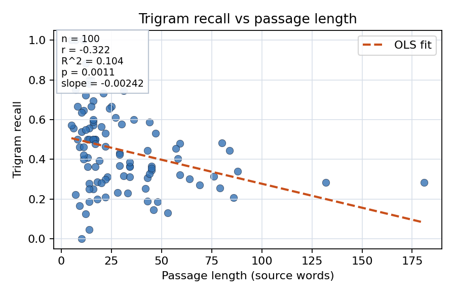 Trigram recall vs passage length