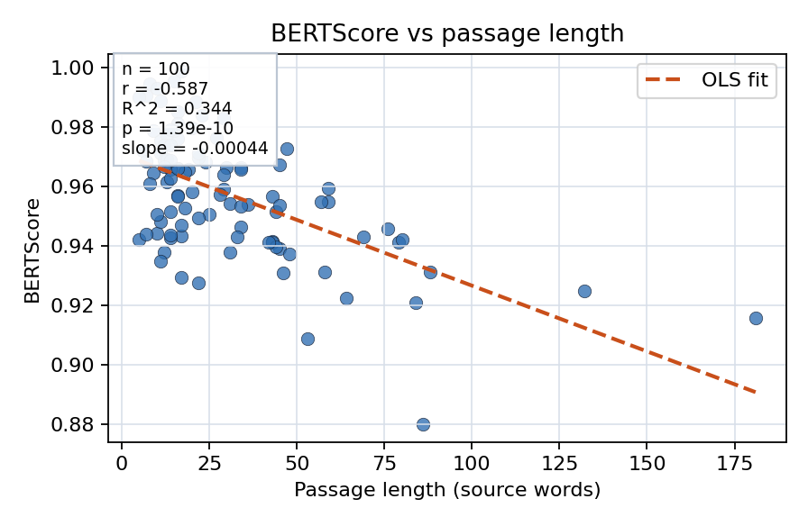 BERTScore vs passage length