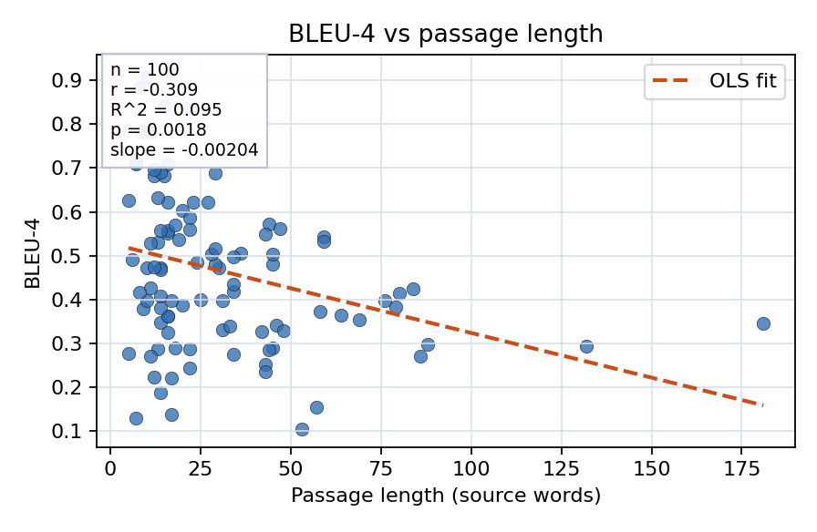 BLEU-4 vs passage length