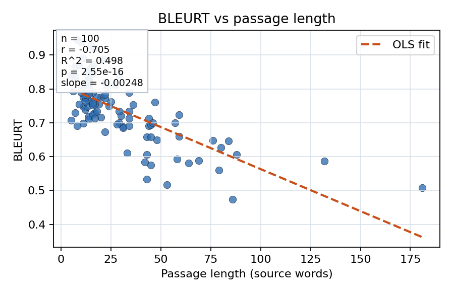 BLEURT vs passage length