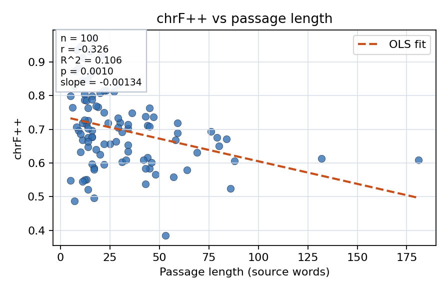 chrF++ vs passage length
