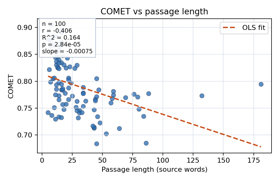 COMET vs passage length