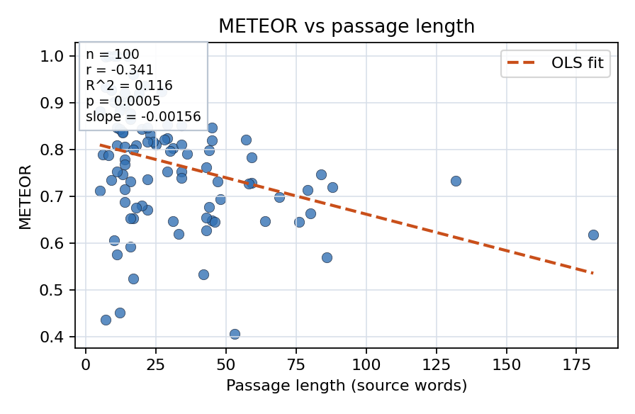 METEOR vs passage length