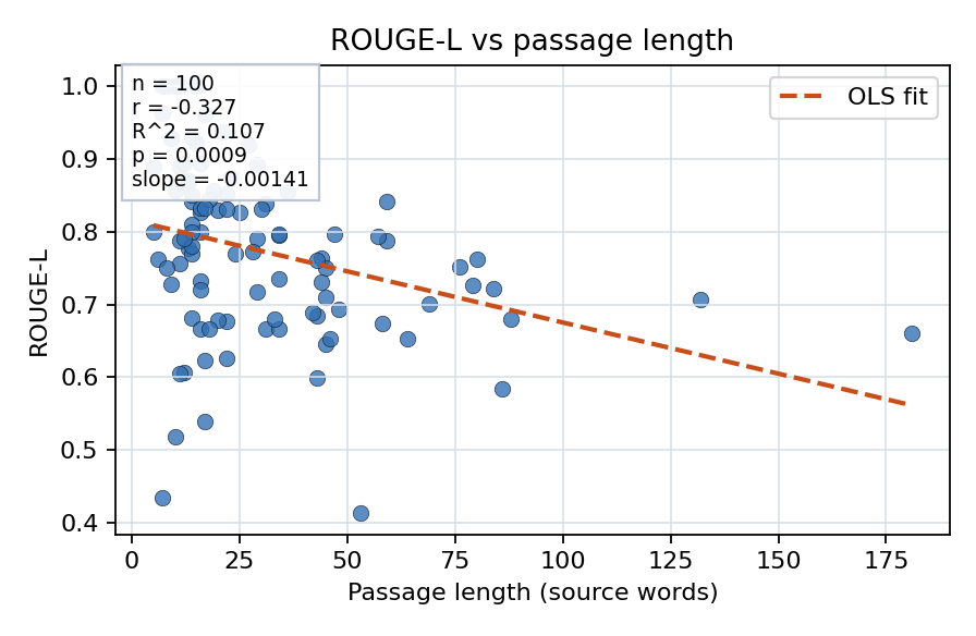 ROUGE-L vs passage length