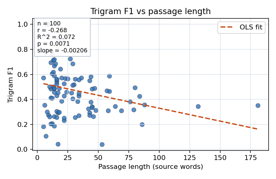 Trigram F1 vs passage length